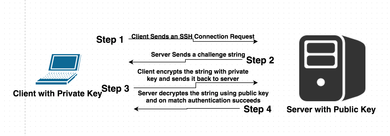 SSH - Symmetric Encryption