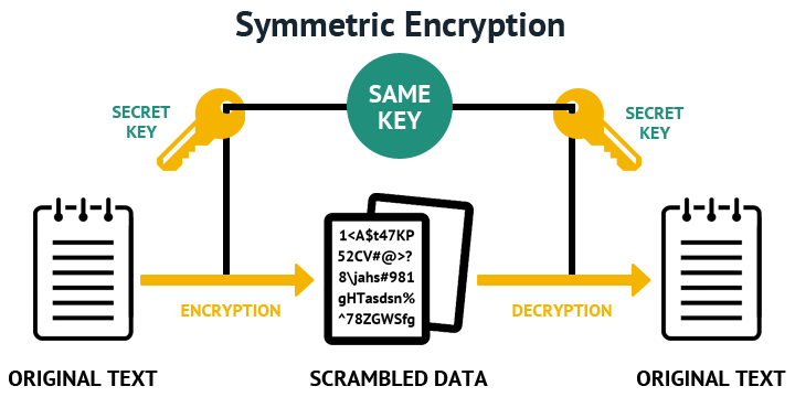 SSH - Symmetric Encryption